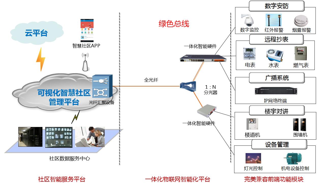 物联网智慧社区解决方案