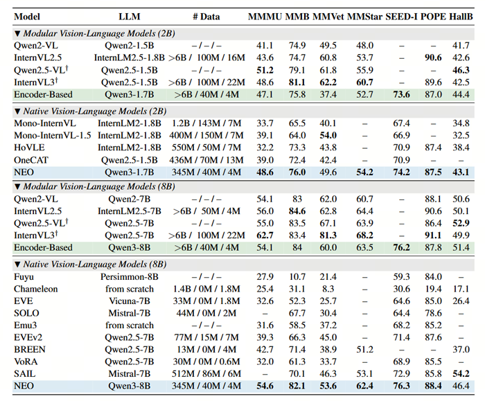 从“数据融合”迈向“原生架构”：商汤发布 NEO 架构，重新定义多模态模型效能边界