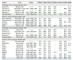从“数据融合”迈向“原生架构”：商汤发布 NEO 架构，重新定义多模态模型效能边界