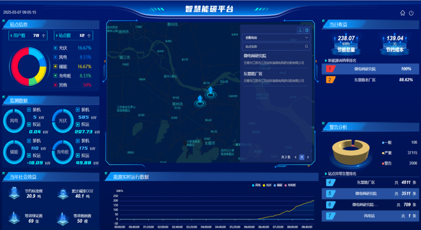 光儲充一體化+碳管控！安科瑞賦能園區降本增效減碳