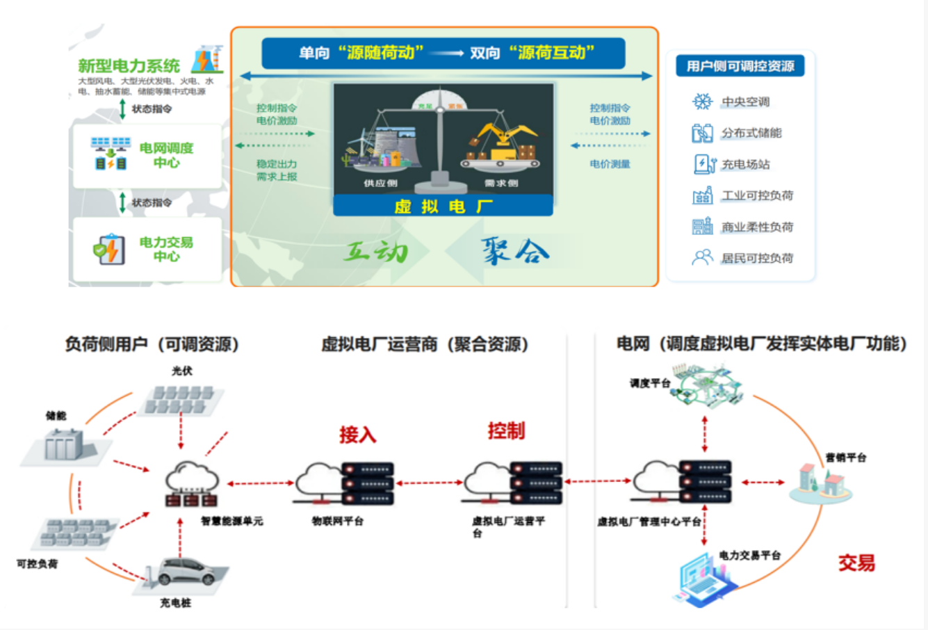 源網荷儲充一體化系統為綠色工廠注入&ldquo;零碳動力&rdquo;
