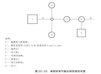 醫用氧氣濃縮器氧氣流量及濃度測試系統 測試穩定