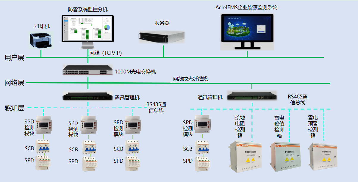 全域可视化防雷方案，大幅降低运维成本