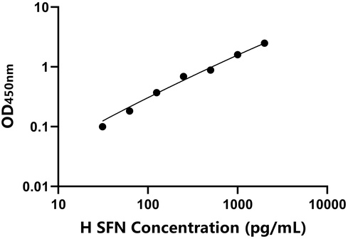 人分層蛋白(SFN)檢測試劑盒