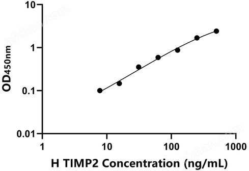 馬(TIMP2)檢測試劑盒檢測原理